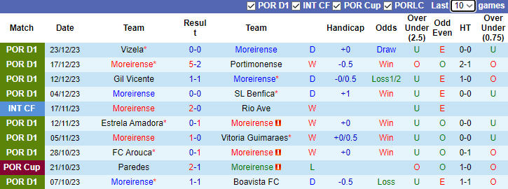 Nhận định dự đoán Moreirense vs Casa Pia, lúc 3h15 ngày 9/1/2024 - Ảnh 1