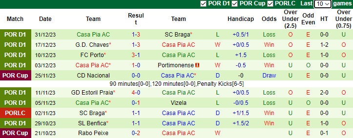 Nhận định dự đoán Moreirense vs Casa Pia, lúc 3h15 ngày 9/1/2024 - Ảnh 2