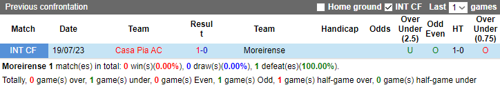 Nhận định dự đoán Moreirense vs Casa Pia, lúc 3h15 ngày 9/1/2024 - Ảnh 3