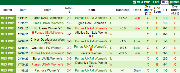 Nhận định dự đoán Nữ Club Leon vs Nữ Pumas UNAM, lúc 10h00 ngày 9/12024 - Ảnh 2