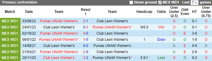 Nhận định dự đoán Nữ Club Leon vs Nữ Pumas UNAM, lúc 10h00 ngày 9/12024 - Ảnh 3