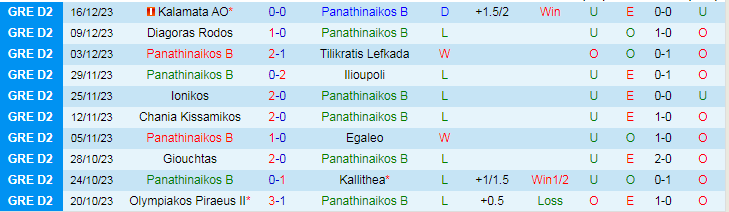 Nhận định dự đoán Panathinaikos B vs Panachaiki, lúc 19h00 ngày 8/1/2024 - Ảnh 1