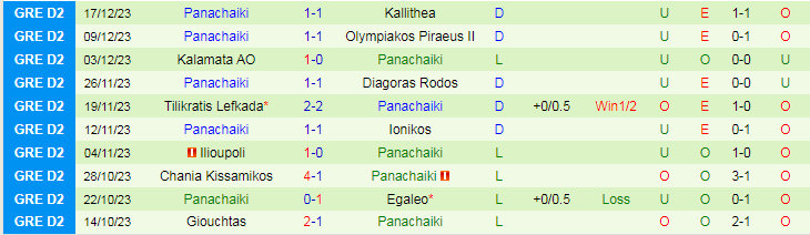 Nhận định dự đoán Panathinaikos B vs Panachaiki, lúc 19h00 ngày 8/1/2024 - Ảnh 2