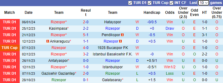 Nhận định dự đoán Rizespor vs Besiktas, lúc 0h00 ngày 10/1/2024 - Ảnh 1
