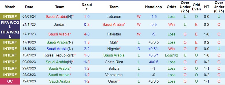 Nhận định dự đoán Saudi Arabia vs Palestine, lúc 22h30 ngày  9/1/2024 - Ảnh 1