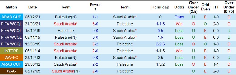 Nhận định dự đoán Saudi Arabia vs Palestine, lúc 22h30 ngày  9/1/2024 - Ảnh 3