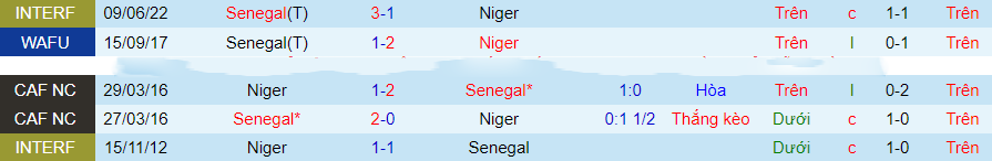 Nhận định dự đoán Senegal vs Niger, lúc 01h00 ngày 9/1/2024 - Ảnh 2
