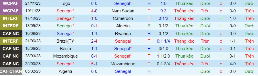 Nhận định dự đoán Senegal vs Niger, lúc 01h00 ngày 9/1/2024 - Ảnh 3