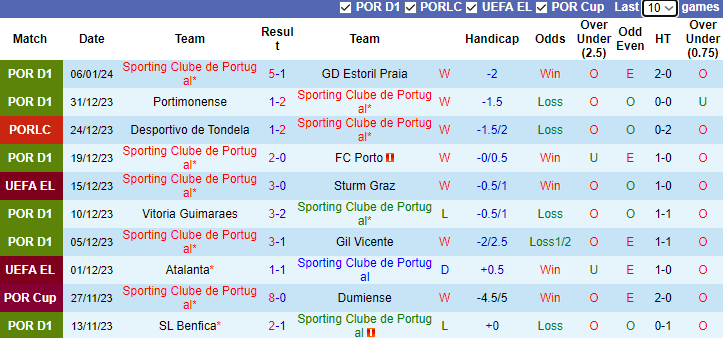 Nhận định dự đoán Sporting Lisbon vs Desportivo de Tondela, lúc 1h45 ngày 10/1/2024 - Ảnh 1