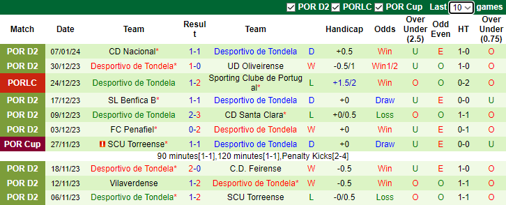 Nhận định dự đoán Sporting Lisbon vs Desportivo de Tondela, lúc 1h45 ngày 10/1/2024 - Ảnh 2
