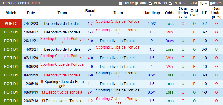 Nhận định dự đoán Sporting Lisbon vs Desportivo de Tondela, lúc 1h45 ngày 10/1/2024 - Ảnh 3