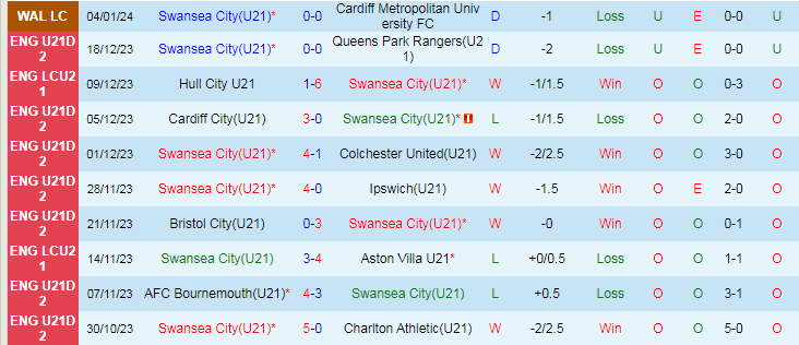 Nhận định dự đoán Swansea City U21 vs Millwall U21, lúc 21h00 ngày 8/1/2024 - Ảnh 1