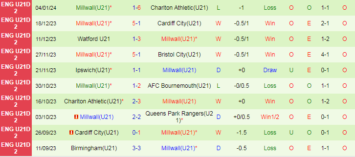 Nhận định dự đoán Swansea City U21 vs Millwall U21, lúc 21h00 ngày 8/1/2024 - Ảnh 2