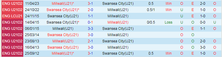 Nhận định dự đoán Swansea City U21 vs Millwall U21, lúc 21h00 ngày 8/1/2024 - Ảnh 3