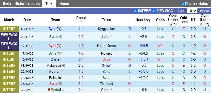 Nhận định dự đoán Syria vs Malaysia, lúc 19h00 ngày 8/1/2024 - Ảnh 1