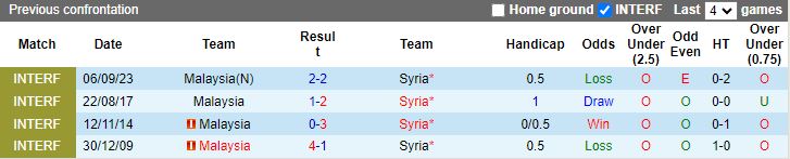 Nhận định dự đoán Syria vs Malaysia, lúc 19h00 ngày 8/1/2024 - Ảnh 3