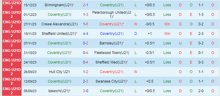 Nhận định dự đoán U21 Coventry vs U21 Hull City, lúc 20h00 ngày 9/1/2024 - Ảnh 1