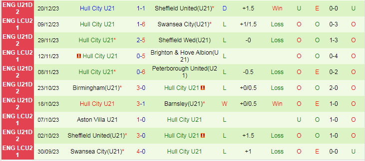 Nhận định dự đoán U21 Coventry vs U21 Hull City, lúc 20h00 ngày 9/1/2024 - Ảnh 2
