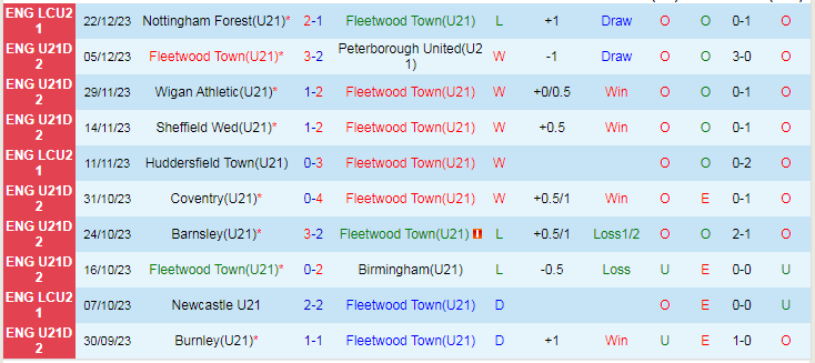 Nhận định dự đoán U21 Fleetwood Town vs U21 Barnsley, lúc 20h00 ngày 9/1/2024 - Ảnh 1