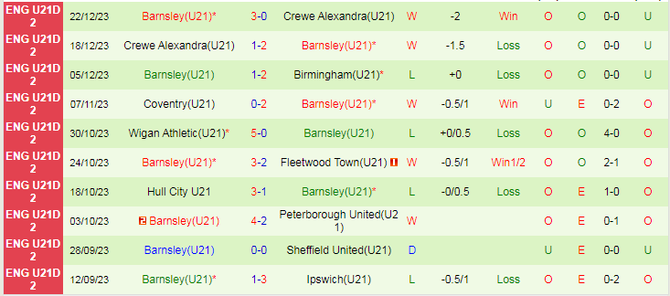 Nhận định dự đoán U21 Fleetwood Town vs U21 Barnsley, lúc 20h00 ngày 9/1/2024 - Ảnh 2