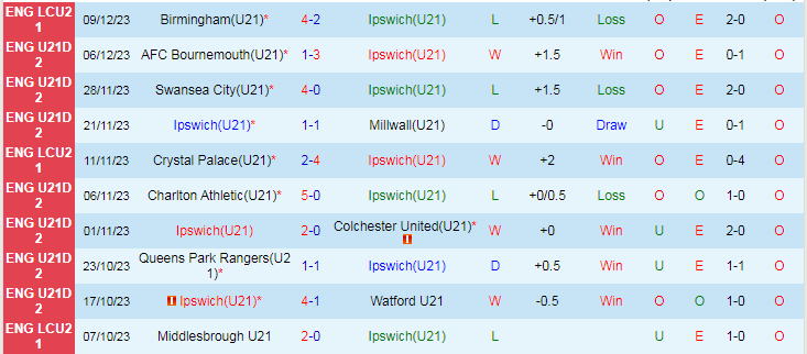 Nhận định dự đoán U21 Ipswich vs U21 QPR, lúc 20h00 ngày 9/1/2024 - Ảnh 1