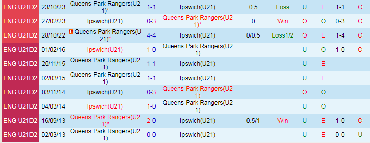 Nhận định dự đoán U21 Ipswich vs U21 QPR, lúc 20h00 ngày 9/1/2024 - Ảnh 3