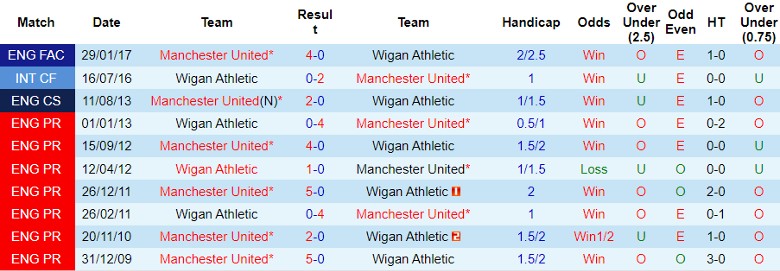 Nhận định dự đoán Wigan vs MU, lúc 3h15 ngày 9/1/2024 - Ảnh 3