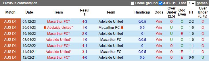 Soi kèo nhà cái Adelaide United vs Macarthur, lúc 15h45 ngày 8/1/2024 - Ảnh 2