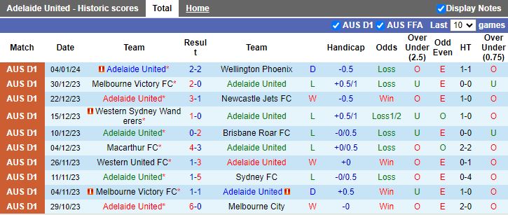 Soi kèo nhà cái Adelaide United vs Macarthur, lúc 15h45 ngày 8/1/2024 - Ảnh 3