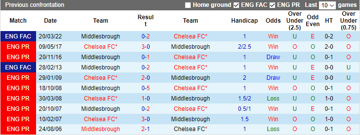 Soi kèo nhà cái Middlesbrough vs Chelsea, lúc 3h00 ngày 10/1/2024 - Ảnh 2