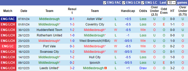 Soi kèo nhà cái Middlesbrough vs Chelsea, lúc 3h00 ngày 10/1/2024 - Ảnh 3