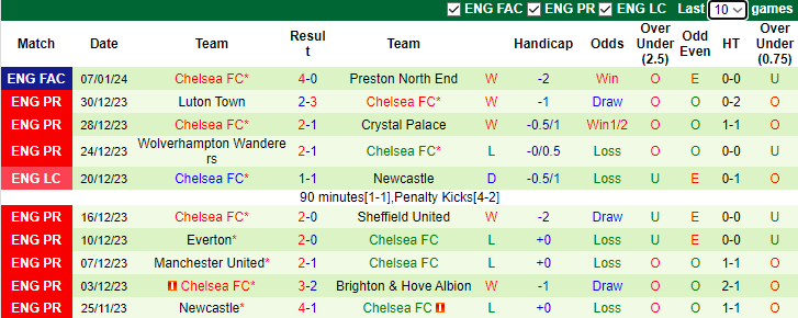 Soi kèo nhà cái Middlesbrough vs Chelsea, lúc 3h00 ngày 10/1/2024 - Ảnh 4