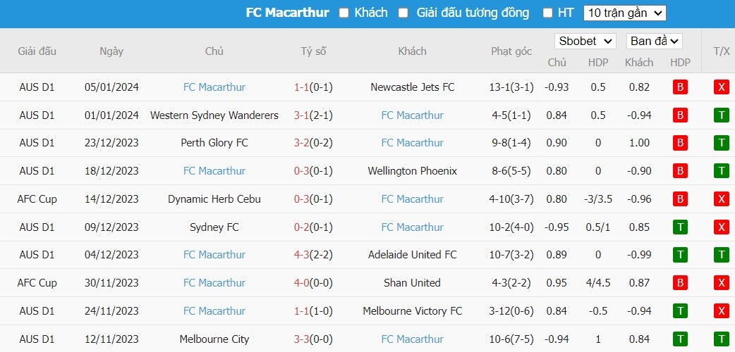 Soi kèo phạt góc Adelaide United vs Macarthur FC, 15h35 ngày 08/01 - Ảnh 3