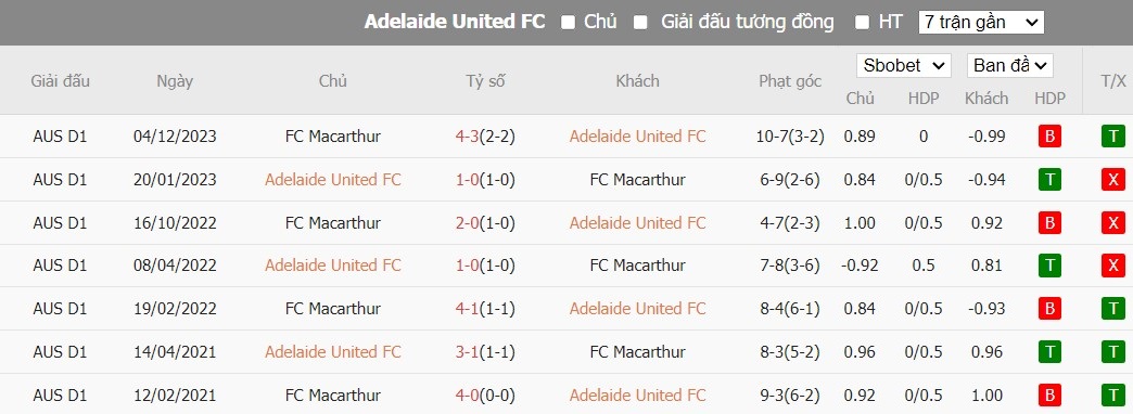 Soi kèo phạt góc Adelaide United vs Macarthur FC, 15h35 ngày 08/01 - Ảnh 4