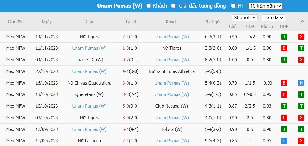 Soi kèo phạt góc Nữ Club Leon vs Nữ Pumas UNAM, 10h ngày 09/01 - Ảnh 2