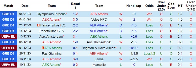 Nhận định dự đoán AEK Athens vs Aris Thessaloniki, lúc 0h30 ngày 11/1/2024 - Ảnh 1