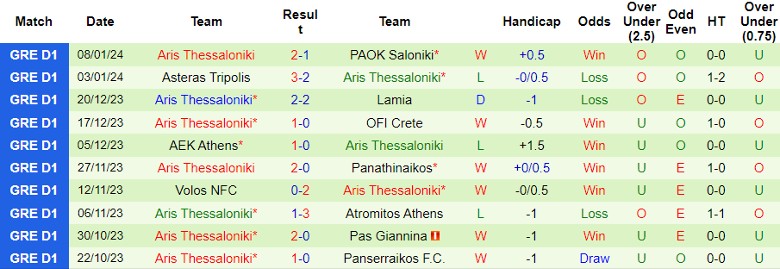 Nhận định dự đoán AEK Athens vs Aris Thessaloniki, lúc 0h30 ngày 11/1/2024 - Ảnh 2