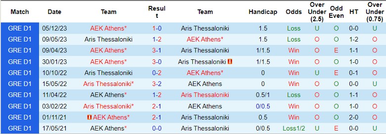Nhận định dự đoán AEK Athens vs Aris Thessaloniki, lúc 0h30 ngày 11/1/2024 - Ảnh 3