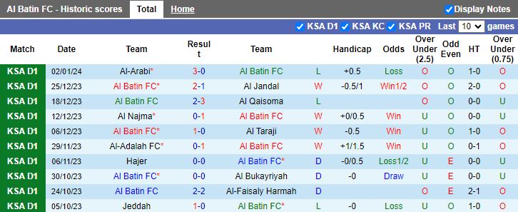 Nhận định dự đoán Al Batin vs Al-Jabalain, lúc 19h15 ngày 9/1/2024 - Ảnh 1