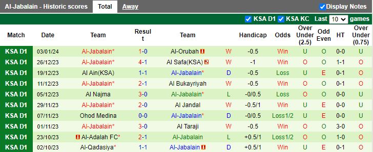 Nhận định dự đoán Al Batin vs Al-Jabalain, lúc 19h15 ngày 9/1/2024 - Ảnh 2