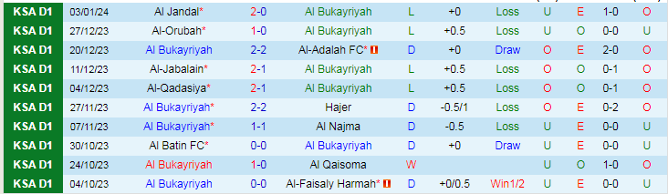 Nhận định dự đoán Al Bukayriyah vs Al-Arabi, lúc 19h30 ngày 10/1/2024 - Ảnh 1