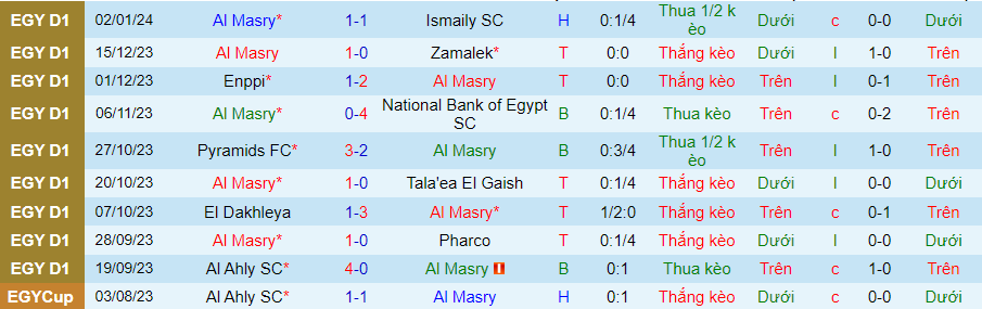 Nhận định dự đoán Al Masry vs El Mokawloon, lúc 22h00 ngày 9/1/2024 - Ảnh 2