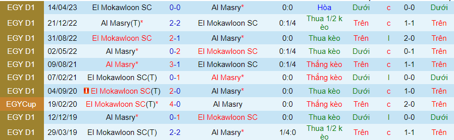 Nhận định dự đoán Al Masry vs El Mokawloon, lúc 22h00 ngày 9/1/2024 - Ảnh 3