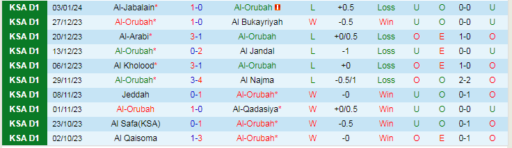 Nhận định dự đoán Al-Orubah vs Al-Faisaly Harmah, lúc 19h40 ngày 10/1/2024 - Ảnh 1