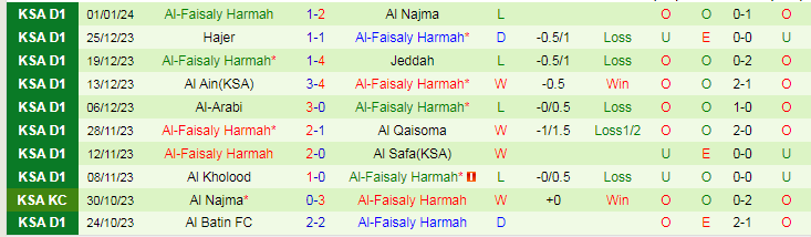 Nhận định dự đoán Al-Orubah vs Al-Faisaly Harmah, lúc 19h40 ngày 10/1/2024 - Ảnh 2