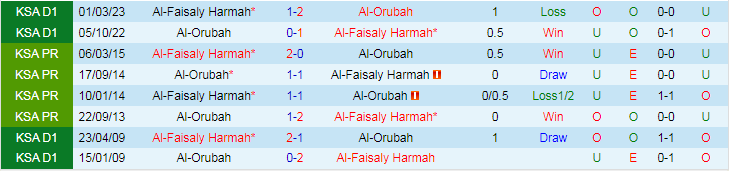 Nhận định dự đoán Al-Orubah vs Al-Faisaly Harmah, lúc 19h40 ngày 10/1/2024 - Ảnh 3