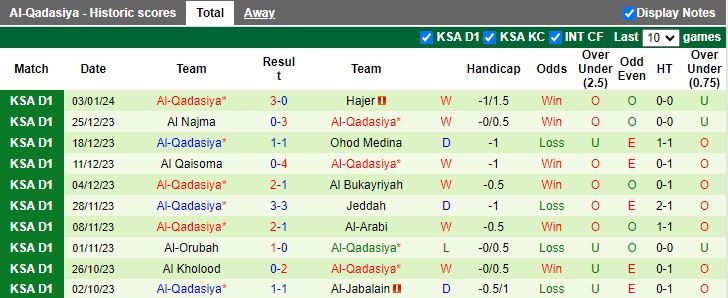 Nhận định dự đoán Al Safa vs Al Qadisiya, lúc 19h10 ngày 10/1/2024 - Ảnh 2