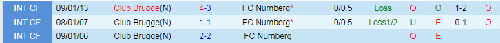 Nhận định dự đoán Club Brugge vs FC Nurnberg, lúc 20h00 ngày 10/1/2024 - Ảnh 3