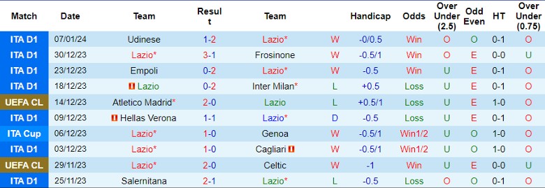 Nhận định dự đoán Lazio vs AS Roma, lúc 0h00 ngày 11/1/2024 - Ảnh 1