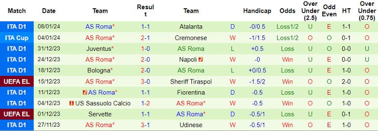 Nhận định dự đoán Lazio vs AS Roma, lúc 0h00 ngày 11/1/2024 - Ảnh 2